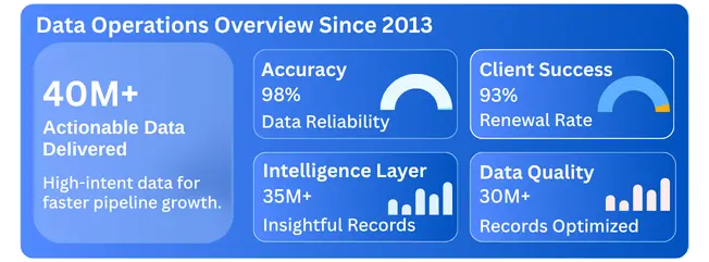Data Operations Bizprospex