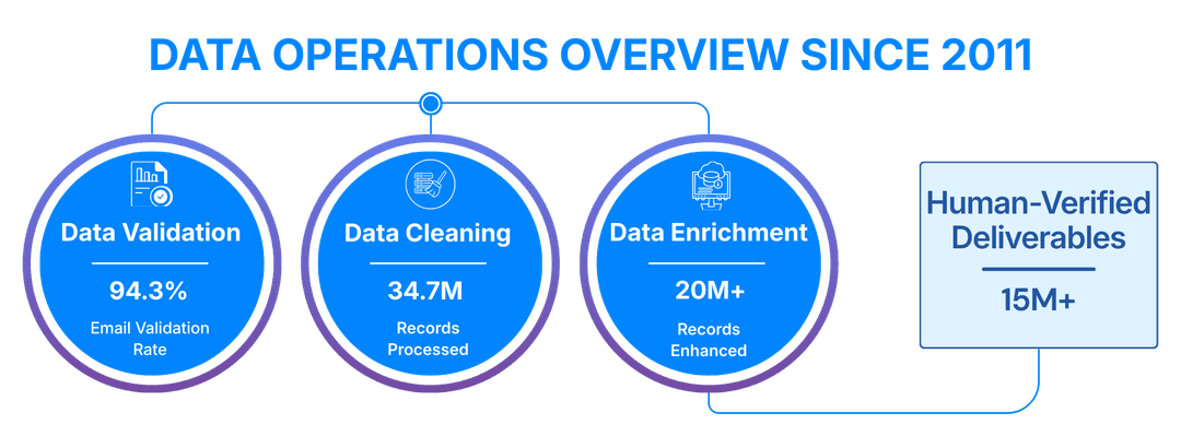 Data Operations Bizprospex