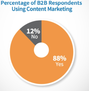 Content Marketing user percentage