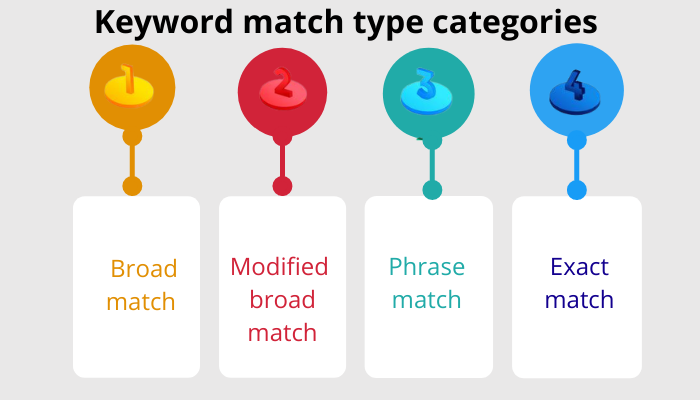 keyword match type 