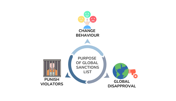 Global Sanctions lists are the instruments for foreign policies