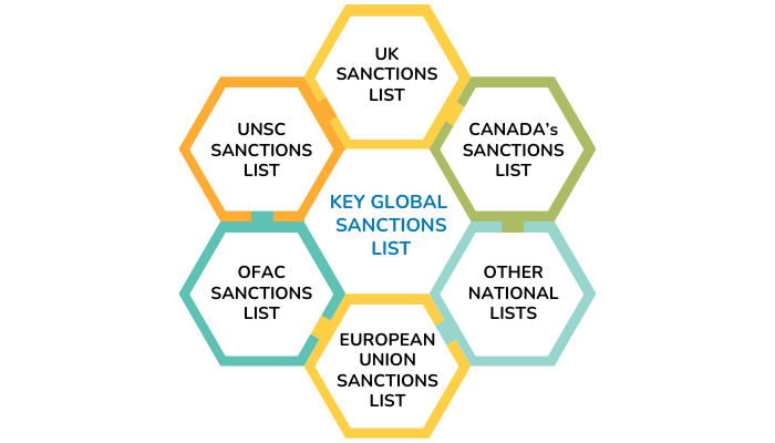 Here are a few key global sanctions lists