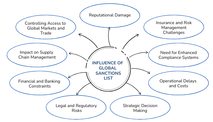 How do Global Sanctions Lists impact businesses worldwide