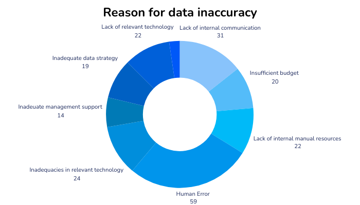 Reason for data inaccuracy