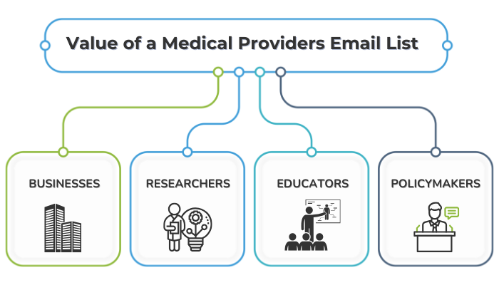 Value of a Medical Providers Email List