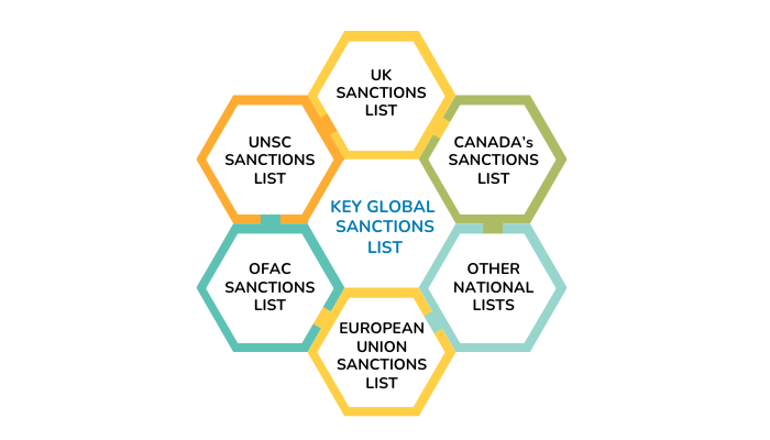 key global sanctions lists