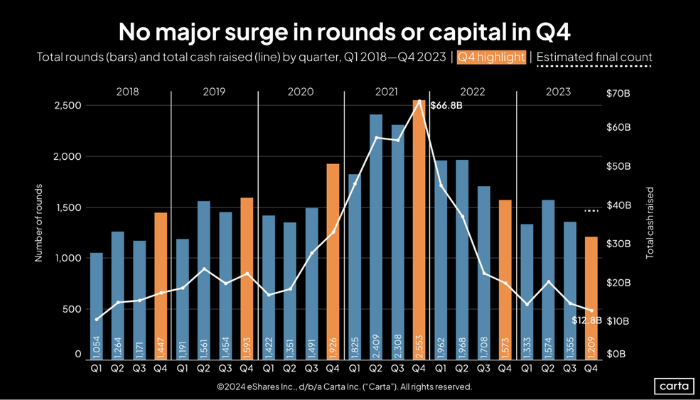 numbers reported to Carta, the Q4 of 2023