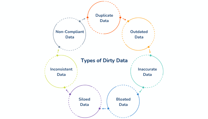 types of dirty data