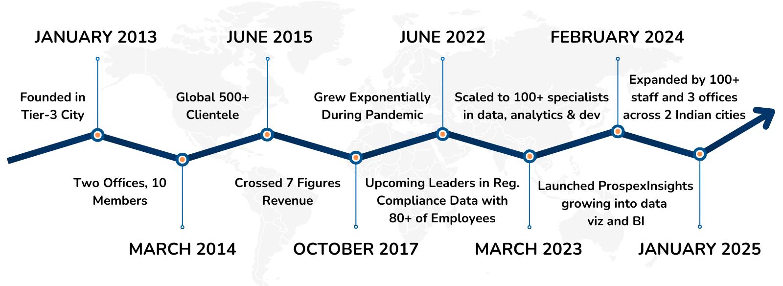 bizprospex milestone