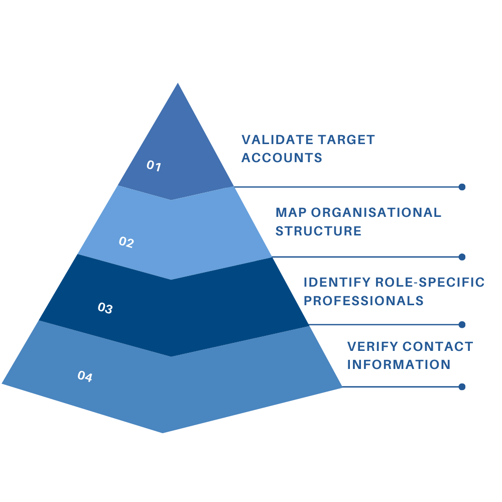 HOW WE IDENTIFY ABM CONTACTS<br />
