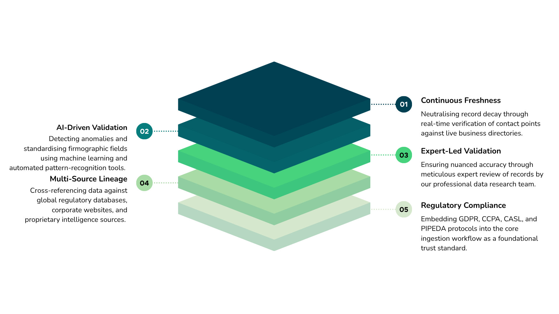 Data Quality Architecture<br />
