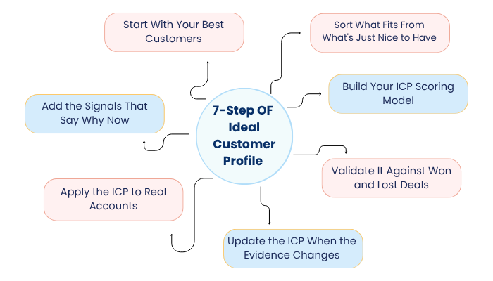 Sales Automation
