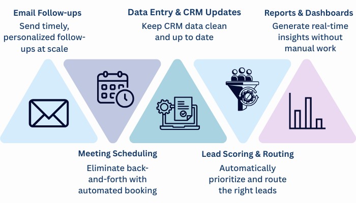 Sales Automation